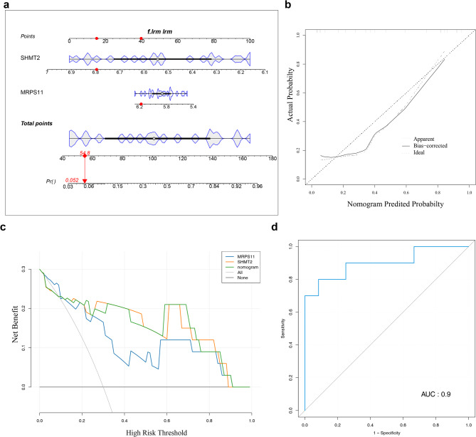 Construction and validation of the nomogram. (a) Nomogram of Biomarkers. The figure on the left shows the biomarkers, with the right side displaying scales corresponding to each biomarker, indicating the range of possible values. The “point” represents the individual score associated with each biomarker at different values, while “Total Point” indicates the sum of all individual scores. “Pr” denotes the risk of having MDD. (b) Calibration curve of the nomogram. The Ideal line shows the scenario where model predictions perfectly align with actual outcomes. (c) DCA curve: The x-axis represents threshold probability, where Pi denotes the probability of patient i being diagnosed with the disease. When Pi exceeds a certain threshold (Pt), the diagnosis is considered positive, and treatment is administered. The y-axis represents the net benefit (NB), the difference between advantages and disadvantages. The various curves represent different clinical diagnostic models, with two lines indicating extreme scenarios. (d) ROC curve for nomogram: The x-axis represents specificity, and the y-axis represents sensitivity