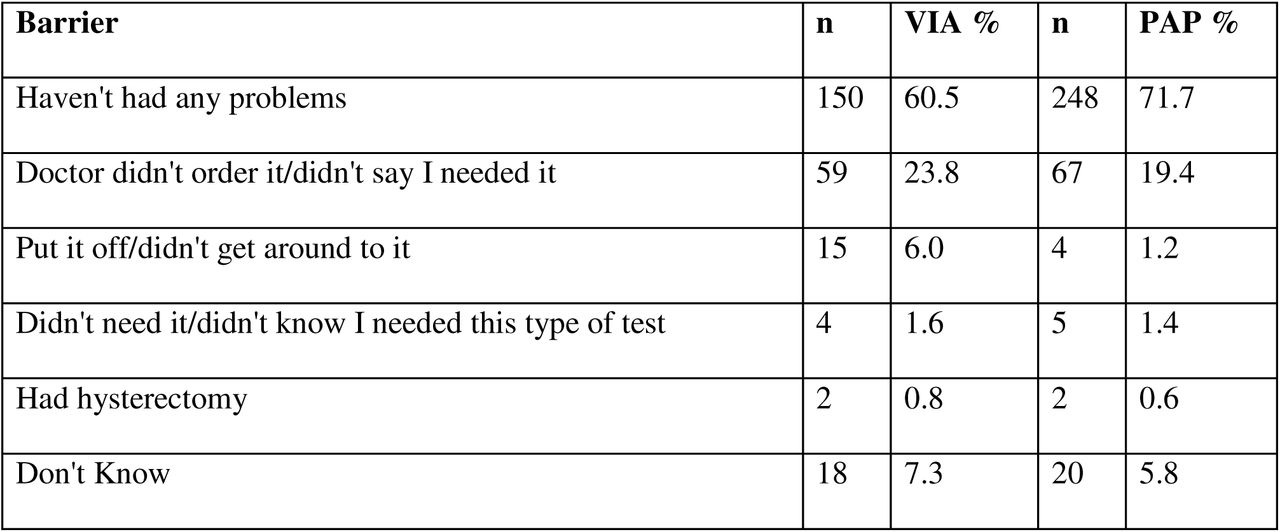 Barriers to Mothers’ screening at baseline (counts & percentage)