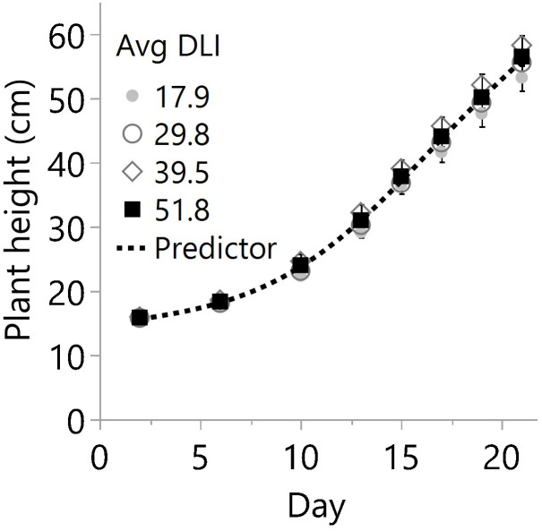 Plant heights on different days after planting in the greenhouse for four average daily light integrals (DLI) expressed in mol m-2 d-1. Every mark represents the average of 18 plants per date, and bars are the standard error from 3 plots (N=12, n=3, OU=6 plants per plot and date). For each date, linear regression and ANOVA indicated no differences in height from additional lighting (p≥0.075) or between specific light levels (p≥0.139), respectively. Therefore, the overall predictor model based only on days after planting is 14.08+((69.20-14.08)/(1+e-0.25*(Day-69.20))) with R2 0.983.