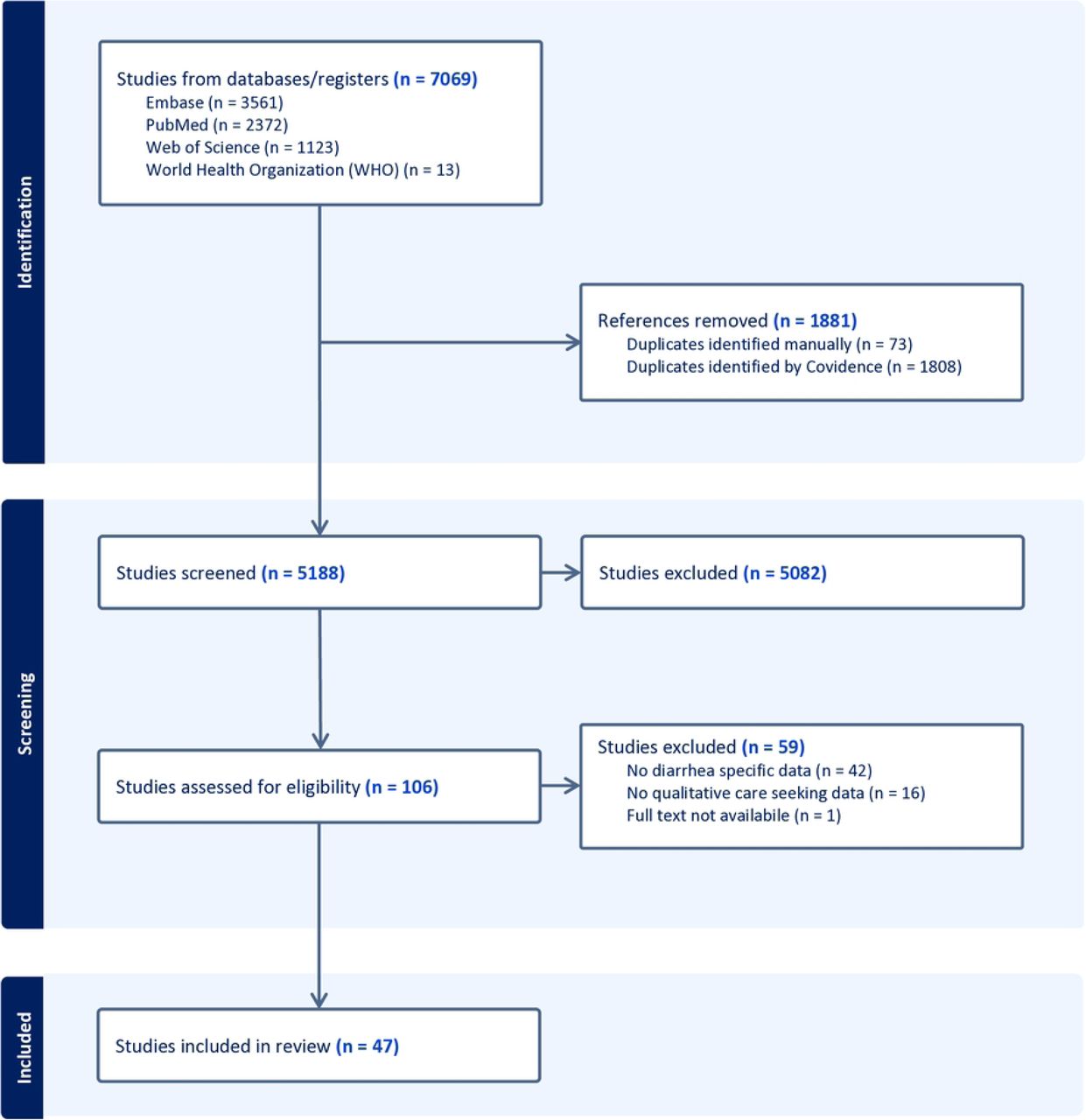 Prisma diagram.Preferred reporting items for systematic reviews and meta-analyses diagram of search and inclusion. Diagram shows the search, screening, and inclusion process for the systematic review, including the databases searched and reasons for studies were excluded. Studies were identified and initially screened in a previous review [15].