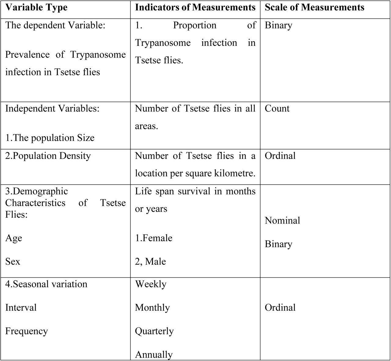 A table showing Variables, indicators of measurements, and scale of measurements for each variable.