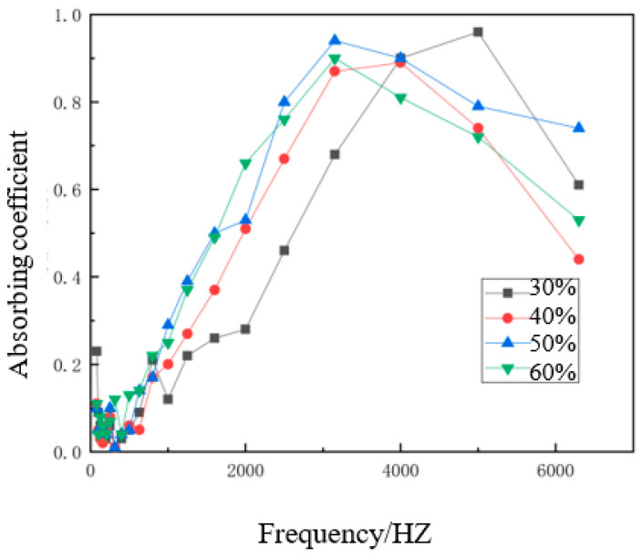 Sound absorption coefficient curves for different hemp stalk mass fractions.