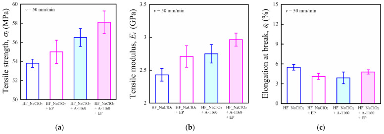 Tensile properties of various surface-treated HF/PA1010 biomass composites: (a) tensile strength σt, (b) tensile modulus Et, and (c) elongation at break εt.