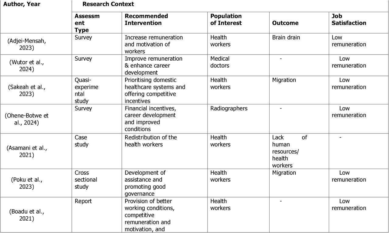 Studies on health workers and the effect of health and job interventions on outcomes and improvement of remuneration