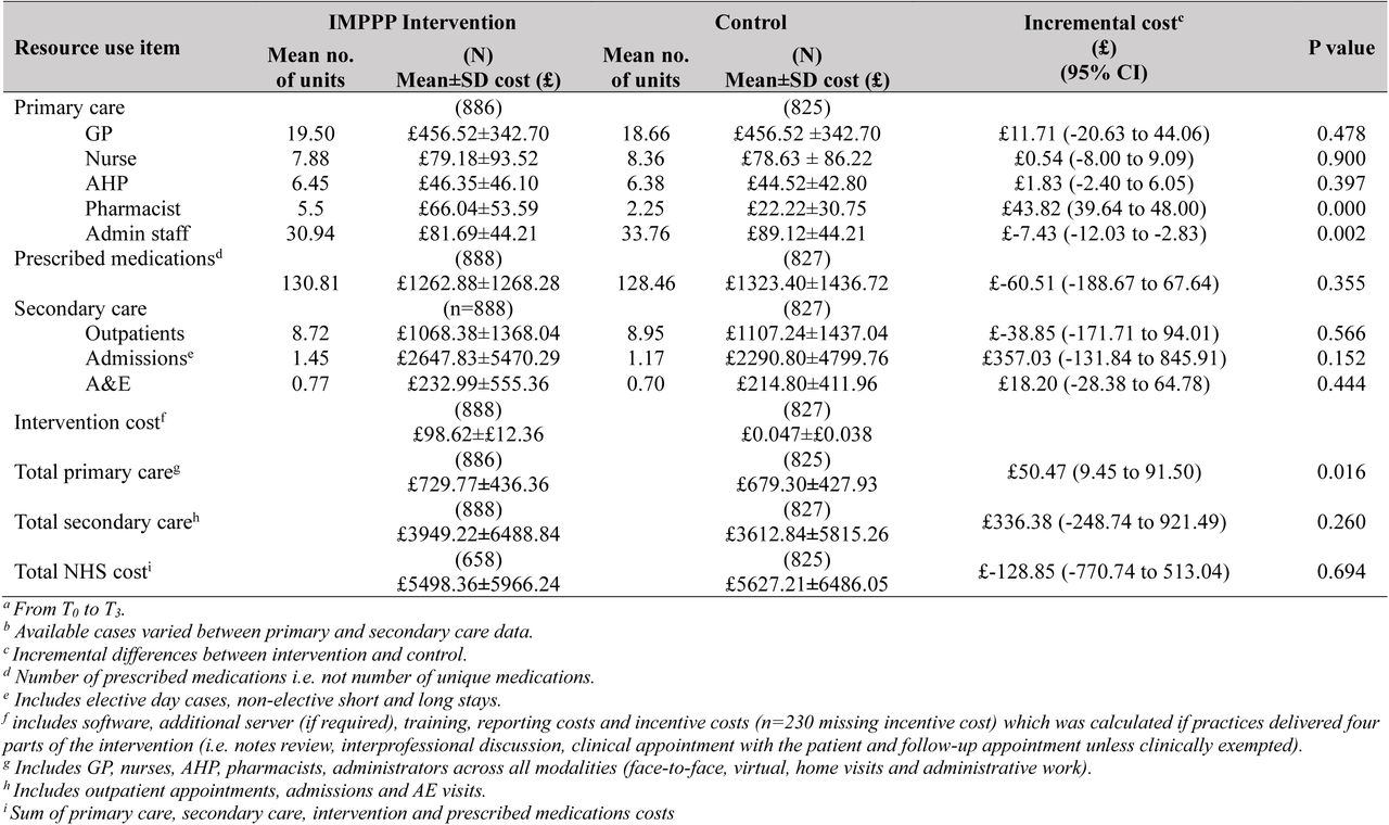 Mean unadjusted resource use contact and cost during the trial perioda in both groups based on available casesb