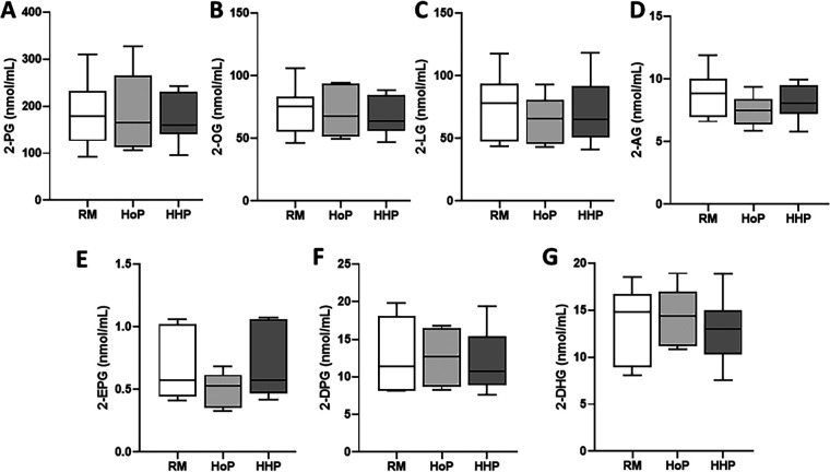 Concentrations of seven 2-MAGs in raw donor milk (RM) and after Holder Pasteurization (HoP) or High Hydrostatic Pressure (HHP) processing. (A) 2-PG, (B) 2-OG, (C) 2-LG, (D) 2-AG, (E) 2-EPG, (F) 2-DPG and (G) 2-DHG levels. Boxplots include the median, lower/higher quartiles and 1.5 x inter-quartile range whiskers. Statistically significant comparisons between HoP, HHP and RM conditions were made using Kruskal-Wallis with Dunn's post-test. No statical differences were found between experimental conditions.