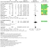 Analysis 1.1: EC vs NRT – Smoking cessation