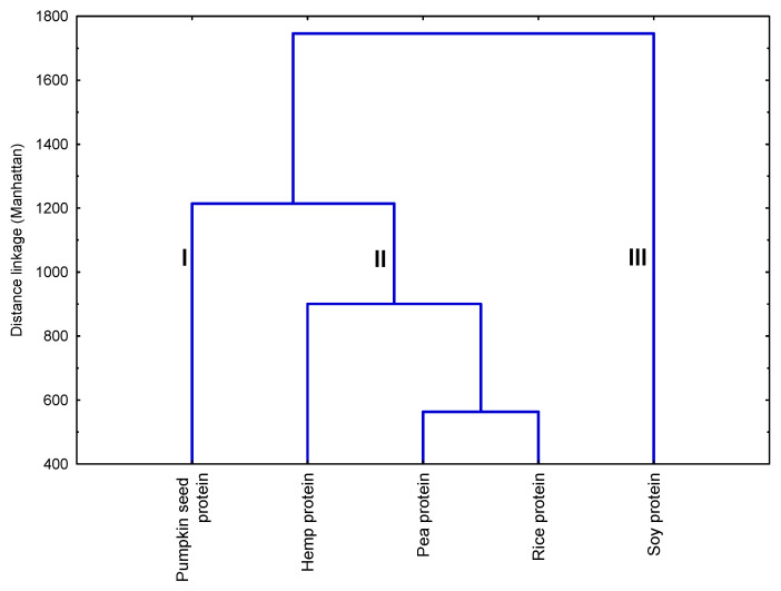 A dendrogram was obtained via cluster analysis based on Ward’s Linkage using Manhattan Distances on the individual polyphenols content in analyzed plant-based protein supplements. I–III—numbers of clusters.
