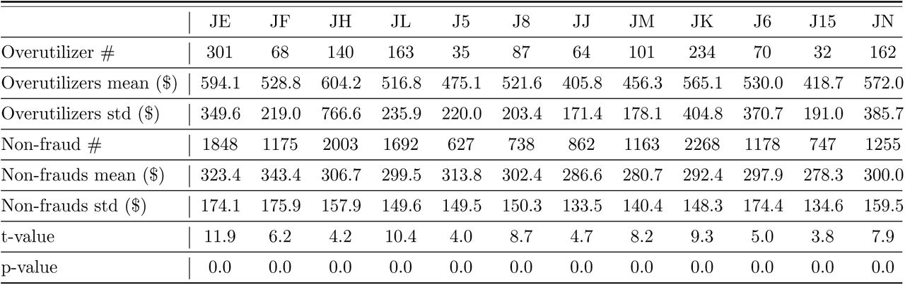 Average non-drug Medicare payment per patient within Medicare jurisdictions details