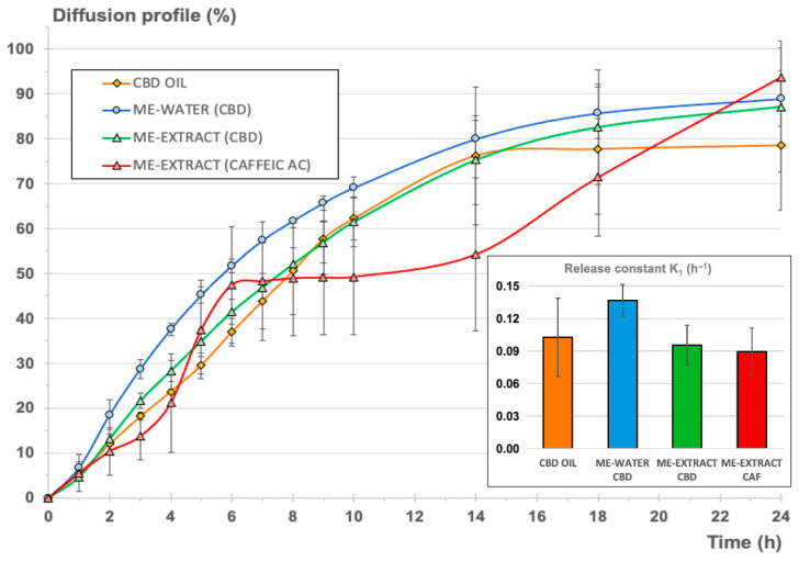 Cumulative diffusion profile as a percentage for the three formulations (CBD oil—orange, microemulsion with water—blue, microemulsion with the extract—green). The cumulative diffusion profile of CAF from the microemulsion with the extract was also included for comparison (red). Right-side bar chart: release constant (h−1) ± confidence interval (p < 0.05).