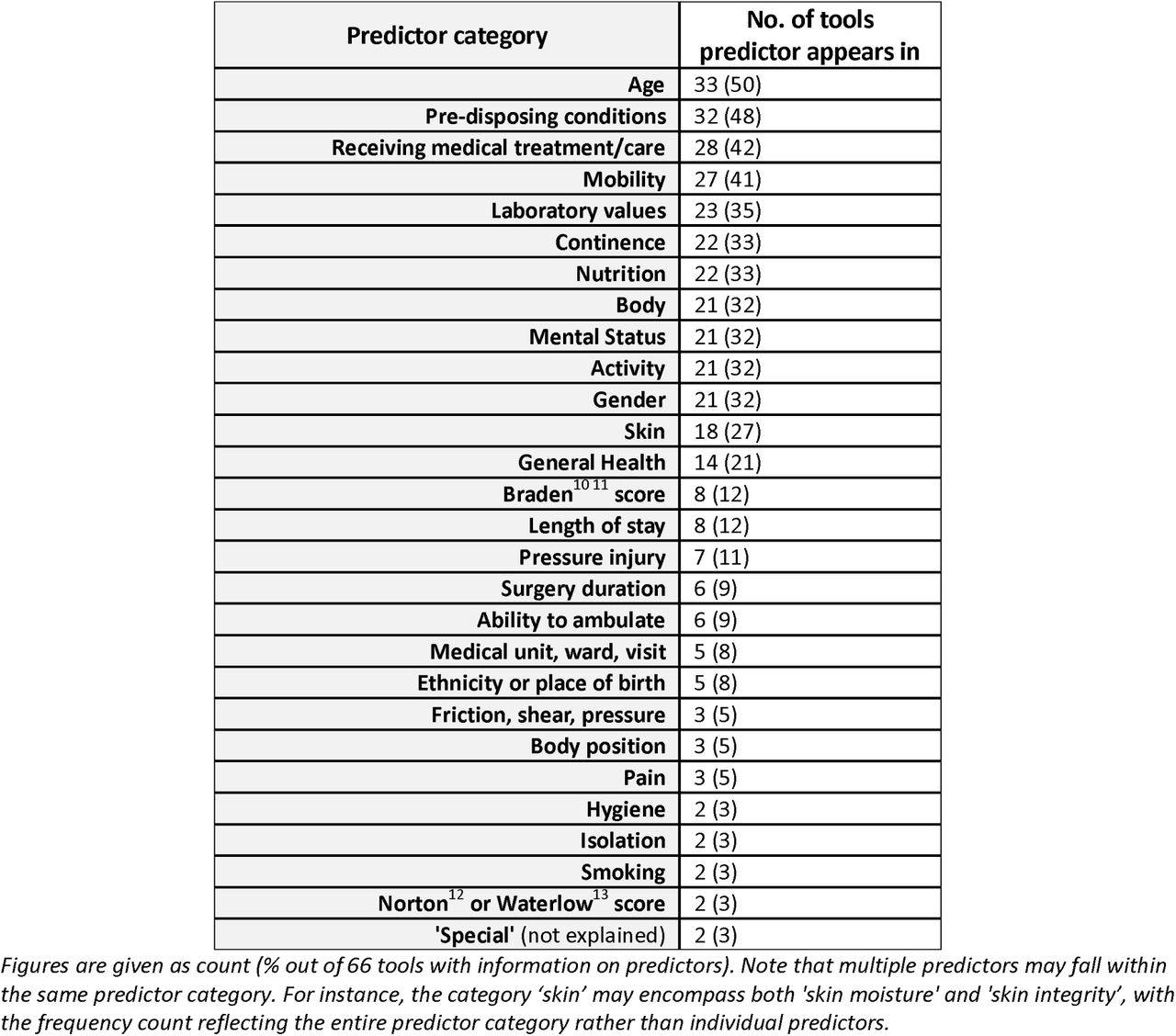 Predictor categories and frequency (%) of inclusion in N=66 tools.