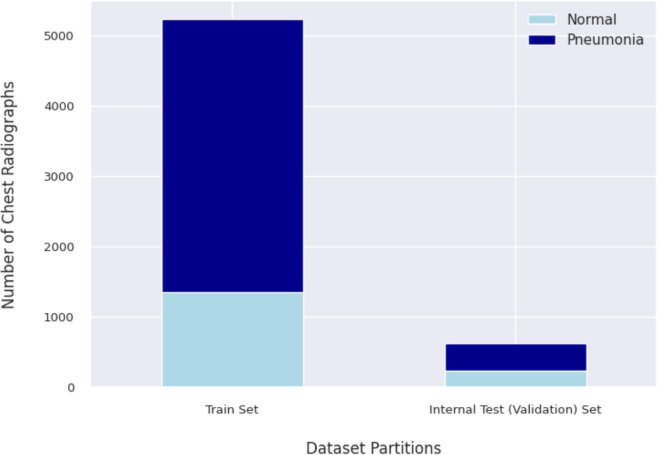 Distribution of Radiographs in the Training and Internal Test SetsThe training set includes 1,349 normal and 3,883 pneumonia chest radiographs, while the internal test set consists of 234 normal and 390 pneumonia chest radiographs