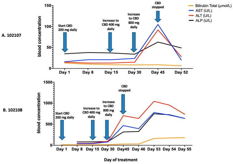 Dynamics of liver enzymes of participant #102107 and #102108 from arm 2 (TN-C200M2: CBD only), during cannabinoid uptake. Evolution of liver enzyme blood levels in (A). participant #102107 and (B). participant #102108 during the up-titration of CBD dose from the starting of CBD medication to the cessation of the treatment.