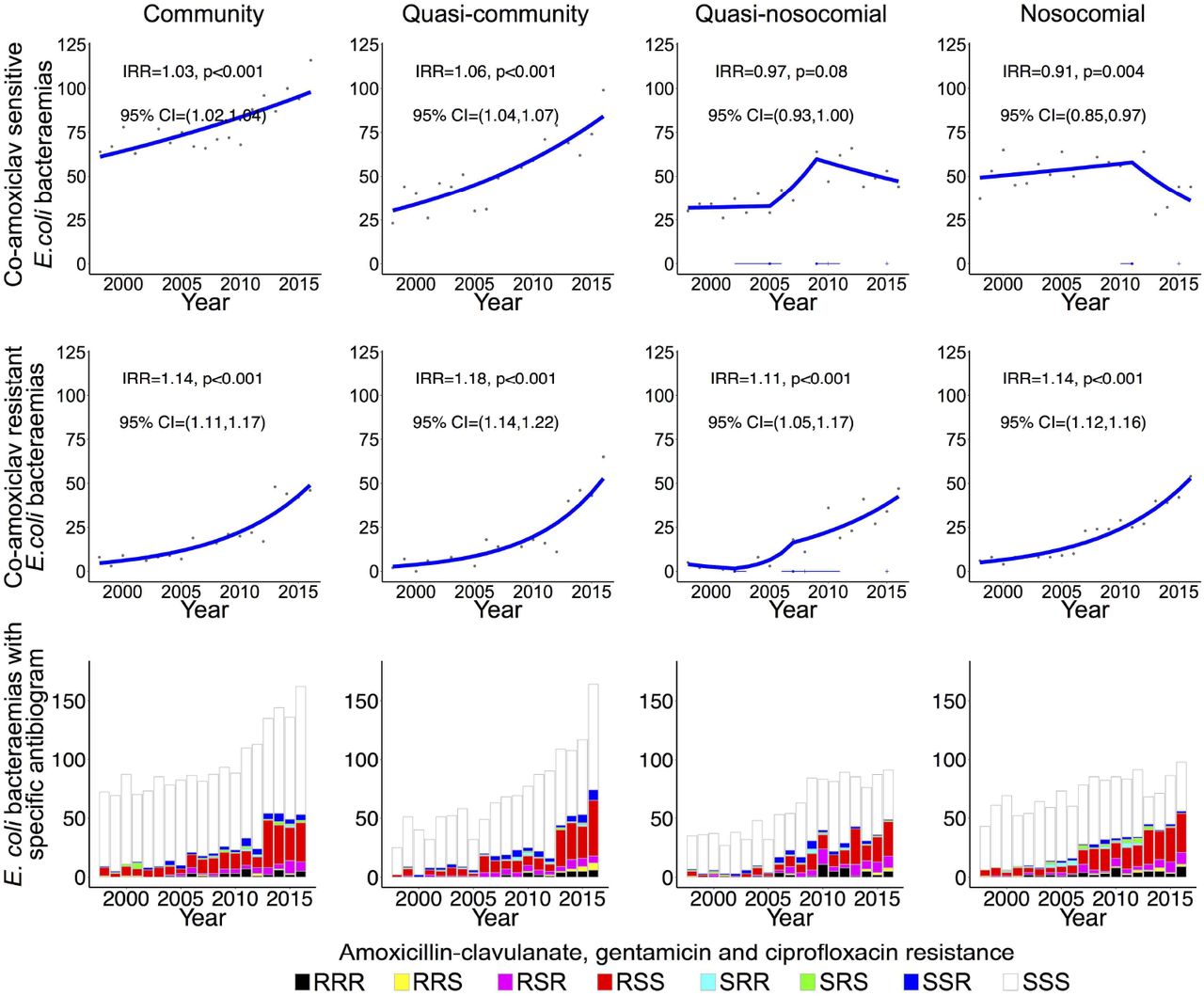 Annual EC-BSI susceptible and resistant to co-amoxiclav, with and without resistance to gentamicin and ciprofloxacin, according to recent hospital-exposure.Footnote: IRR=annual incidence rate ratio in 2016.