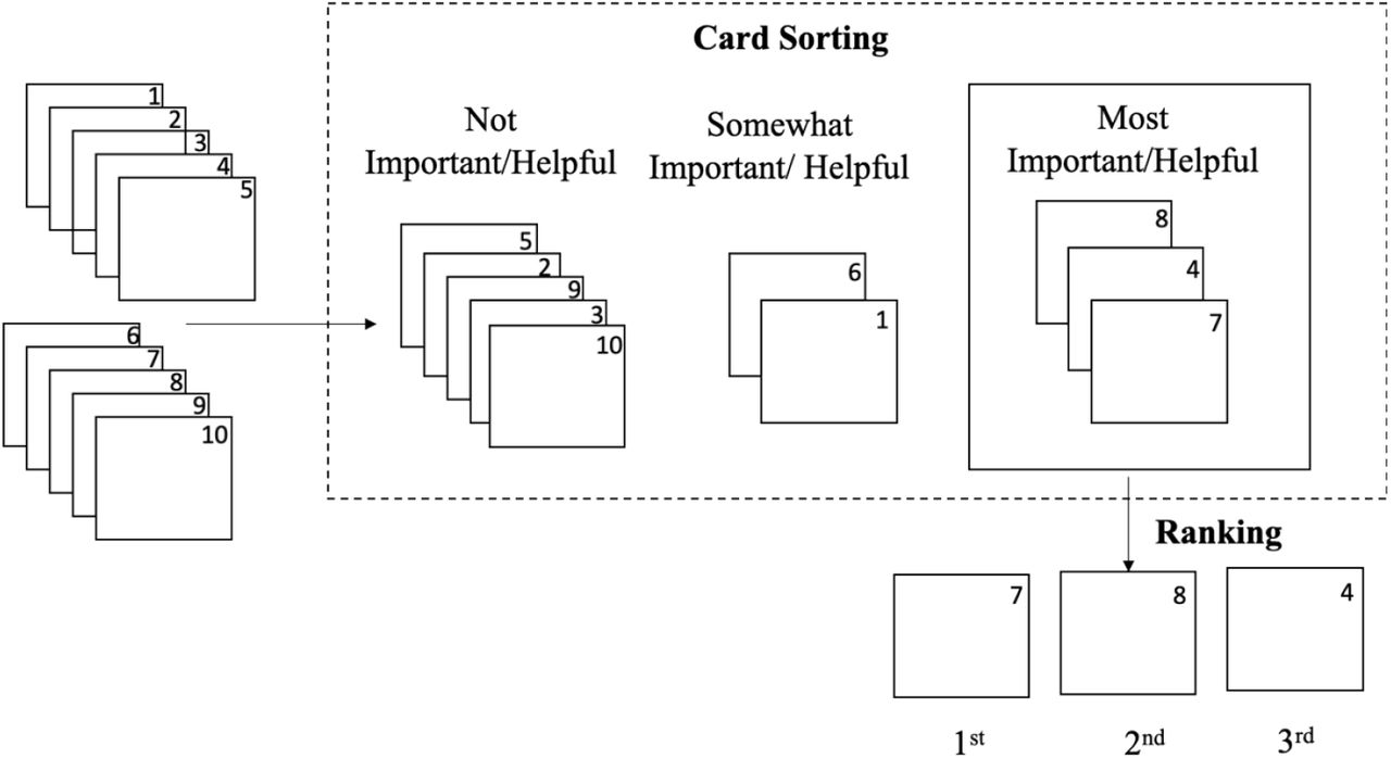 Schematic illustrating hypothetical card sorting into piles based on importance, and ranking of candidates in the ‘most important/helpful’ pile in ascending order