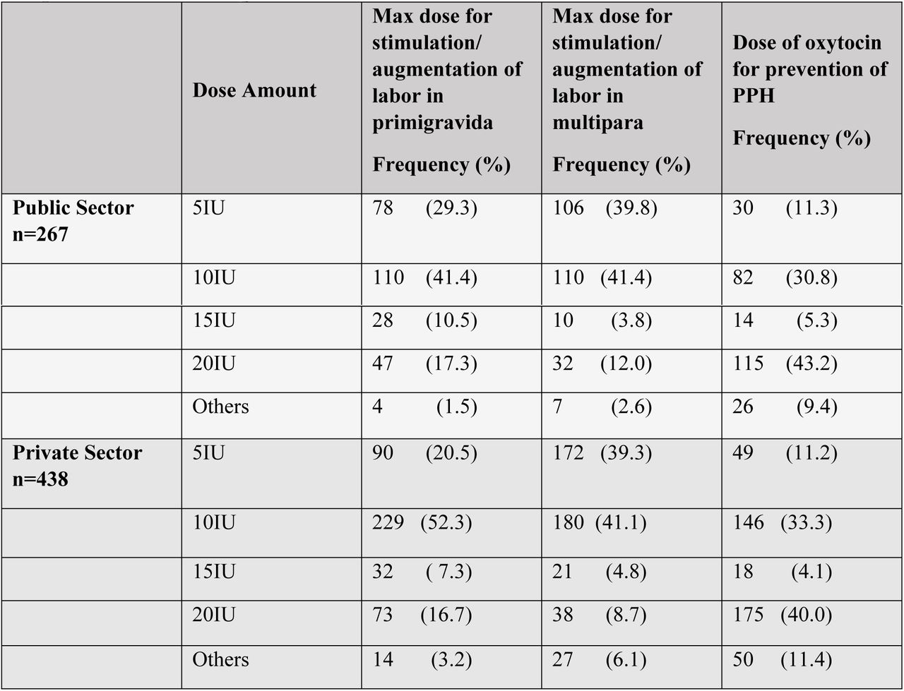 Use and dosage of oxytocin for various obstetric indications according to respondent’s Sector of practice.