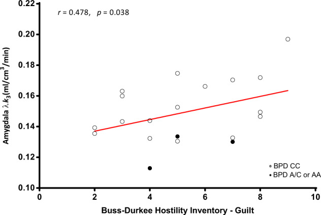 Amygdala fatty acid amide hydrolase λk3 is correlated with hostility (Guilt) controlling for genotype in borderline personality disorder.Borderline personality disorder participants who scored higher on Guilt subscale scores of the Buss-Durkee Hostility Inventory had greater fatty acid amide hydrolase density in the amygdala.