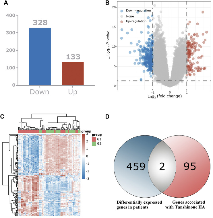Identification of the differentially expressed genes (DEGs) of patients with mild cognitive impairment syndrome in the GEO cohort. (A) The DEGs between Patients with mild cognitive impairment syndrome and normal tissues. (B) Volcano plots, to Visualize the DEGs. (C) The expression trend of 461 DEGs shown as heatmap. (D) Venn diagram to identify Tan IIA -related DEGs between Mild cognitive impairment syndrome patients and normal individuals.