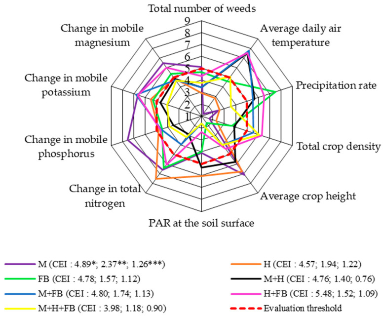 Comprehensive assessment of crop diversification in terms of total number of weeds at end of vegetative season (system level 3), 2020–2022. M: single maize crop; H: single hemp crop; FB: single faba bean crop; M + H: binary maize and hemp crop; M + FB: binary maize and faba bean crop; H + FB: binary hemp and faba bean crop; M + H + FB: ternary maize, hemp, and faba bean crop. CEI, complex evaluation index, * average of evaluation points (EPs), ** standard deviation of EPs, *** standard deviation of average of evaluation points below threshold.