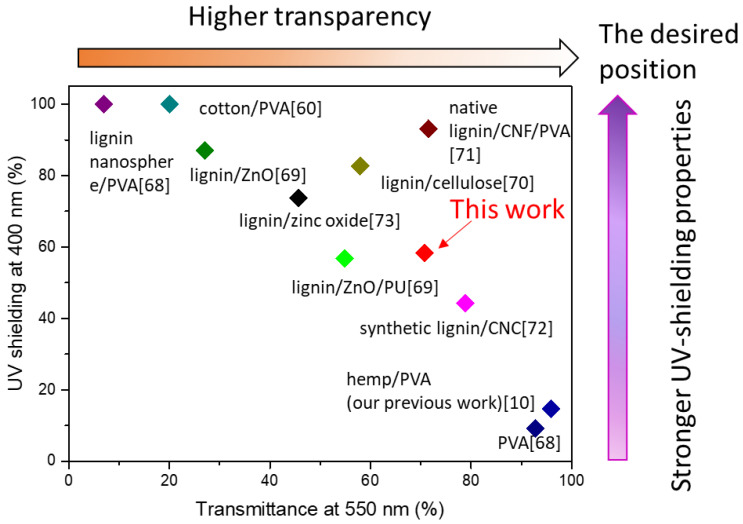 The UV-shielding properties of lignin-CNCs7 20 wt. % film developed in this study in comparison with other lignin UV-shielding composites (this figure was adapted from our previous review paper [66], with the data from reference [10,60,68,69,70,71,72,73]).