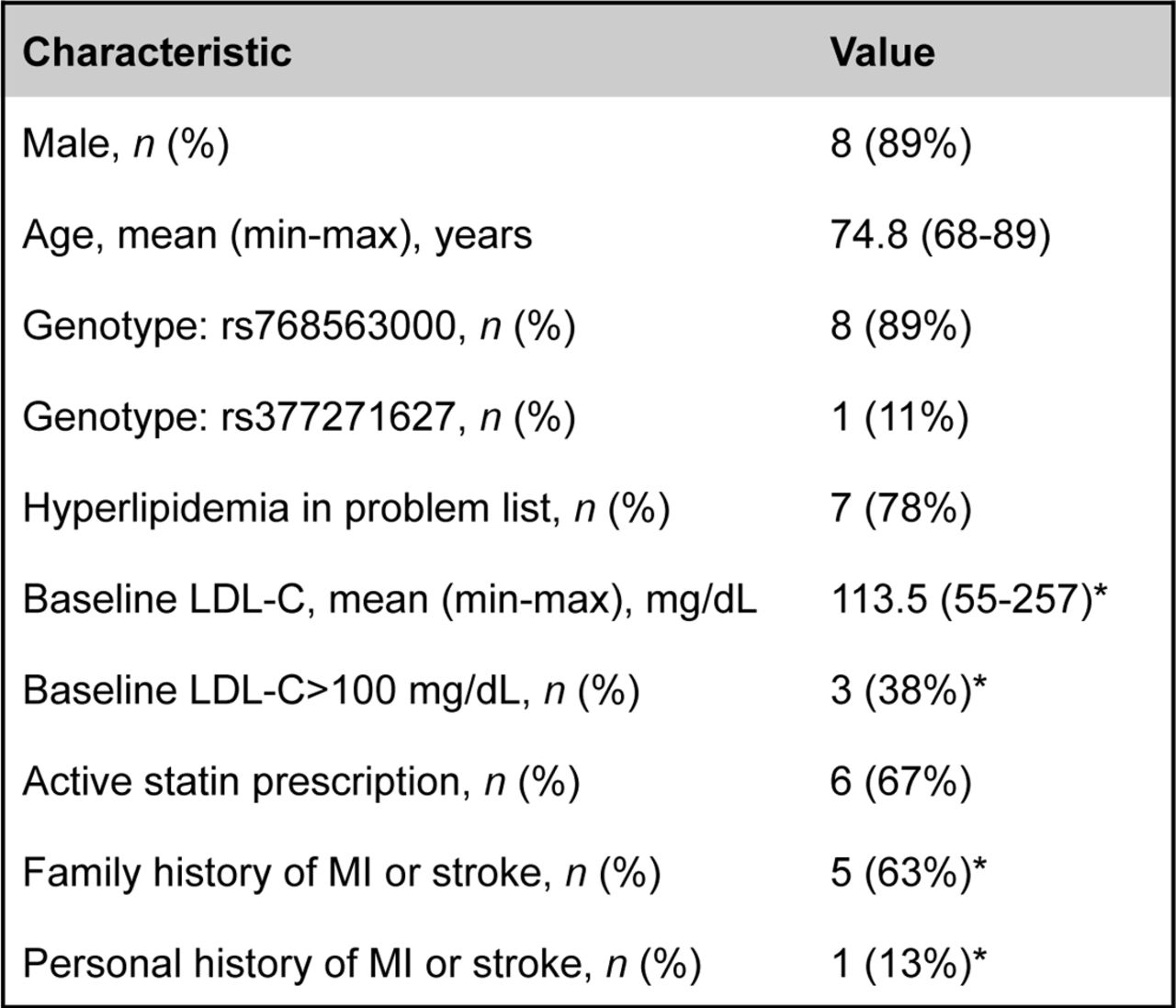 Baseline characteristics of participants in the pilot phase of the MVP-ROAR-FH Study.Data are from 9 enrollees unless otherwise specified. rs768563000 corresponds to NM_000527.5(LDLR):c.718G>T (p.Glu240Ter) or NM_000527.5(LDLR):c.718G>A (p.Glu240Lys) and rs377271627 corresponds to NM_000527.5(LDLR):c.296C>G (p.Ser99Ter). *Data are from 8 enrollees, after one participant was lost to follow prior to baseline data collection. Abbreviations: LDL-C, low-density lipoprotein cholesterol; MI, myocardial infarction; MVP-ROAR-FH, Million Veteran Program Return of Actionable Results Familial Hypercholesterolemia.