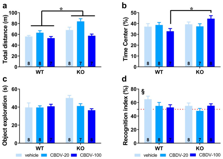 Effects of adult subchronic CBDV administration on object recognition memory (Study 1). Locomotor activity (a) and anxiety-like behavior (b) were measured during the 20 min habituation session in the empty open field. The time spent exploring both objects (c) and the novel object recognition index (d) were computed during the 5 min sample and test phases, respectively. All behavioral parameters were measured in WT and Fmr1-KO mice treated with vehicle solution, CBDV at the dose of 20 mg/kg (CBDV-20) or 100 mg/kg (CBDV-100). Data are expressed as mean ± SEM. Numbers in histograms indicate sample size for each group. * p < 0.05; § versus chance level (50%, red dotted line).