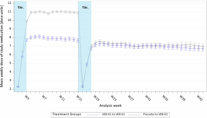 Weekly mean of daily dose of VER-01 and placebo in phase A and VER-01 in phase B.Bars display the range from mean ± standard error of the mean. Titr., titration.