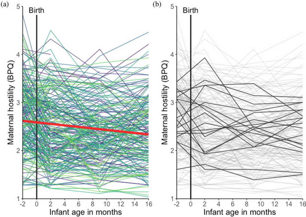 Trajectories of self-reported maternal hostility from the third trimester of pregnancy to 16 months postnatal. Data from each mother across time are represented by a unique color (a); the solid red line indicates linear fit. Data from a random 10% of mothers who had data at each time point are presented in black to exemplify maternal trajectories (b); the remainder of the sample is presented in gray.