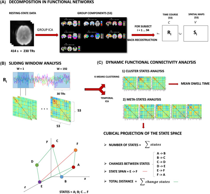 Graphical representation of the dFNC analysis process. (A) Resting‐state data were decomposed using a spatial group ICA, thus identifying 53 group components according to the NeuroMark template, each composed of a time course (Ri) and a spatial map (Si). These components were then back‐reconstructed at the subject level i. (B) A sliding window analysis was performed on the time courses. A window of 30 repetition times (TR) moved over the time course of 1 TR at a time, resulting in 192 windows. On each window a 53‐by‐53 functional connectivity matrix (wFNC) was calculated. (C) On the total of wFNCs: (1) a k‐means clustering was used to identify the cluster states and the mean dwell time for each of them (the average time a subject stayed in the same state); (2) a temporal ICA was used to identify temporally independent components, the meta‐states that spanned across a five‐dimensional space and were described using several measures indicated on the bottom right of the figure. For display purposes, we displayed the metastate measures in a three‐dimensional space (x, y, z). Each state is represented by a dot, and the path from one state to another is displayed using a dotted line. The number of states is calculated as the total of number of dots; the change between states is represented by the length of the green lines connecting two dots; the state span (red line) is the maximum distance between dots; the total distance is the sum of the length of each green line.
