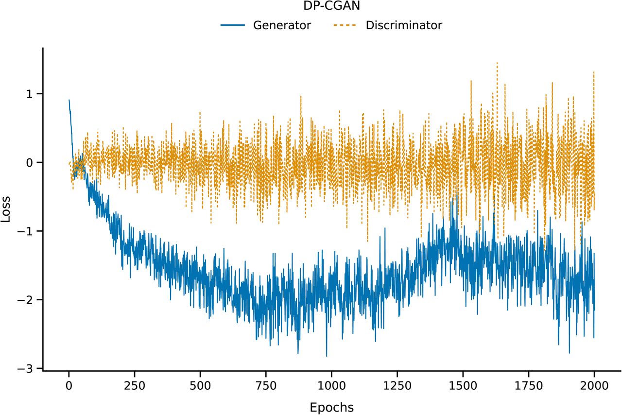 Generator and discriminator loss of a DP-CGAN architecture with default hyper-parameters trained on 3735 OD samples.