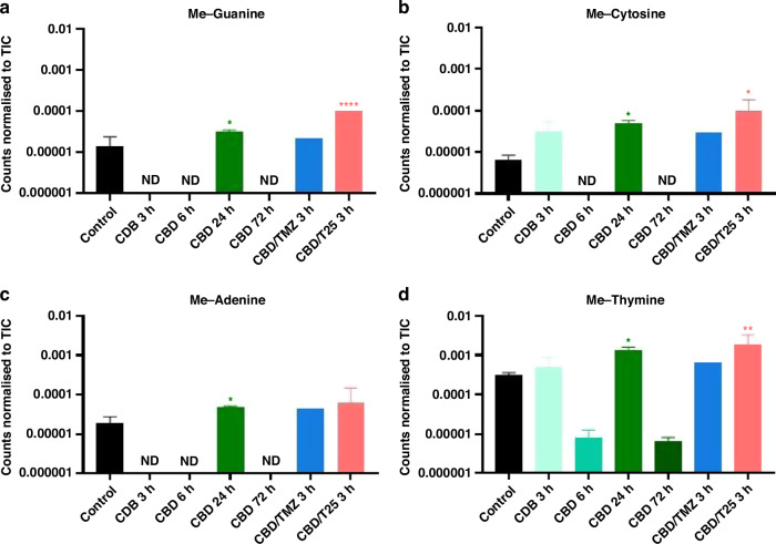 3D OrbiSIMS analysis of U373-V cells exposed to CBD for 3, 6, 24 and 72 h, CBD and TMZ for 3 h, CBD and T25 for 3 h and a non-treated control. Data presented as peak intensity (secondary ion counts) normalised to the TIC for (A) methyl-guanine (C6H6N5O−), (B) methyl-cytosine (C5H6N3O−), (C) methyl-adenine (C6H6N5−) and (D) methyl-thymine (C5H5N2O2−). Data presented as an average of n = 3 technical repeats. ND not detected. One-way ANOVA was performed, α = 0.05, *p < 0.05, **p < 0.01, ****p < 0.0001 to compare treated samples to the control. The peak intensities and deviation of peak assignment is shown in Supplementary Information 3.