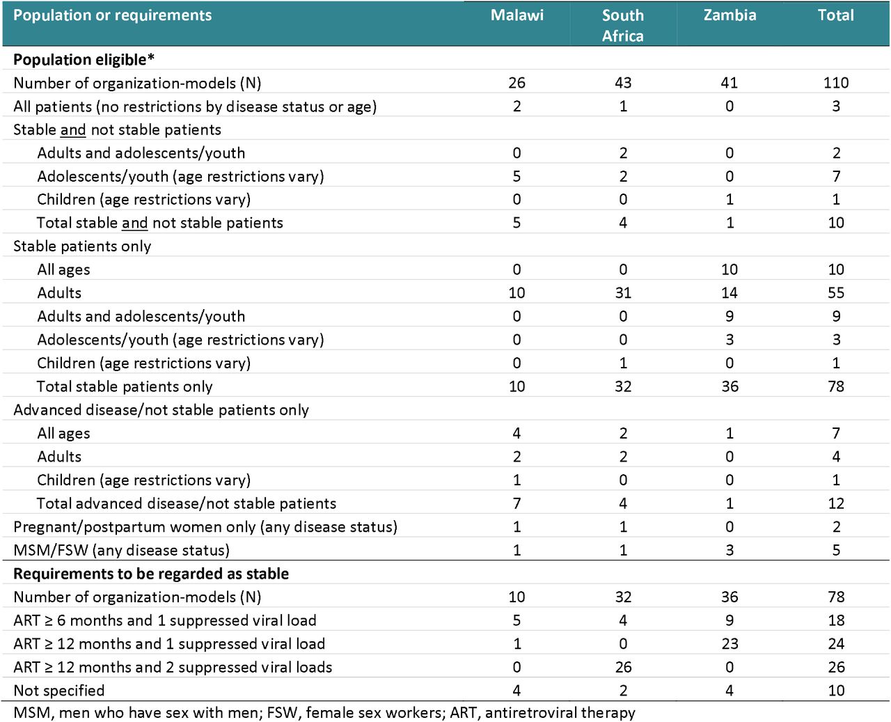 Populations served by current DSD models and criteria for defining stability, by country