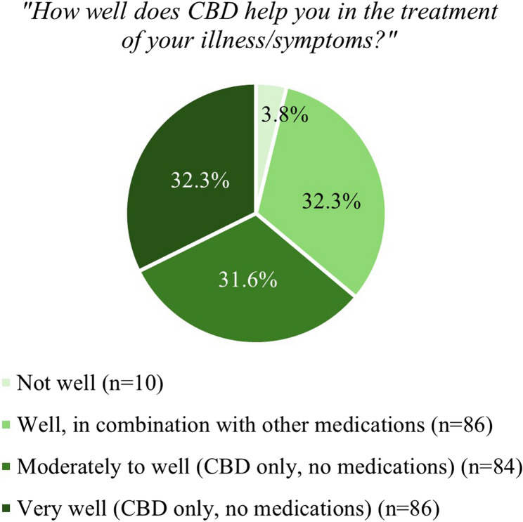 Perceived effectiveness of CBD among users with self-medication as primary motive (single response; n = 266)