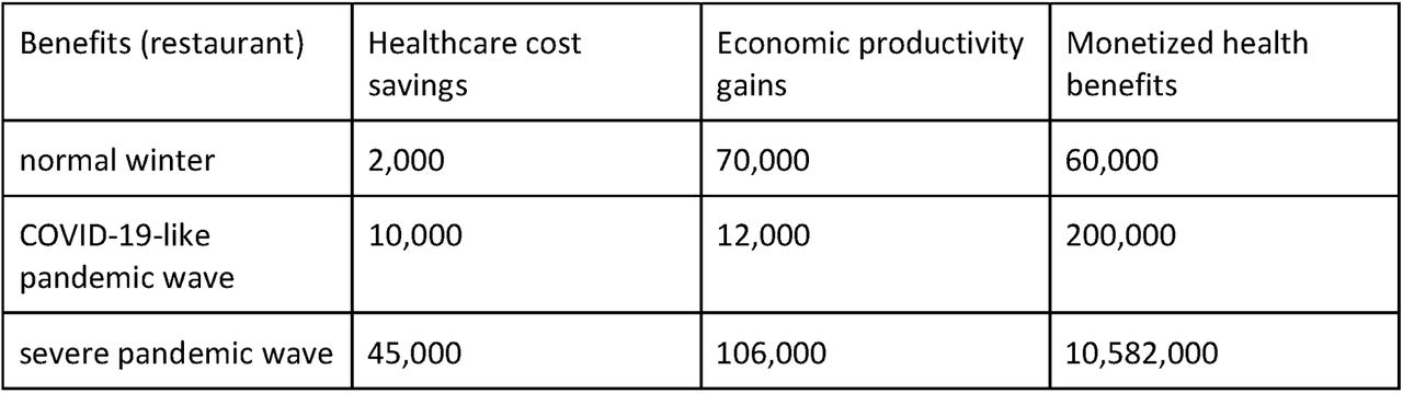 Benefits in EUR for the healthcare system in Germany, the national economy through avoided sick days and monetised health benefits from avoided infections by having far-UVC lamps installed in one medium-sized restaurant given three pandemic scenarios of varying severity.