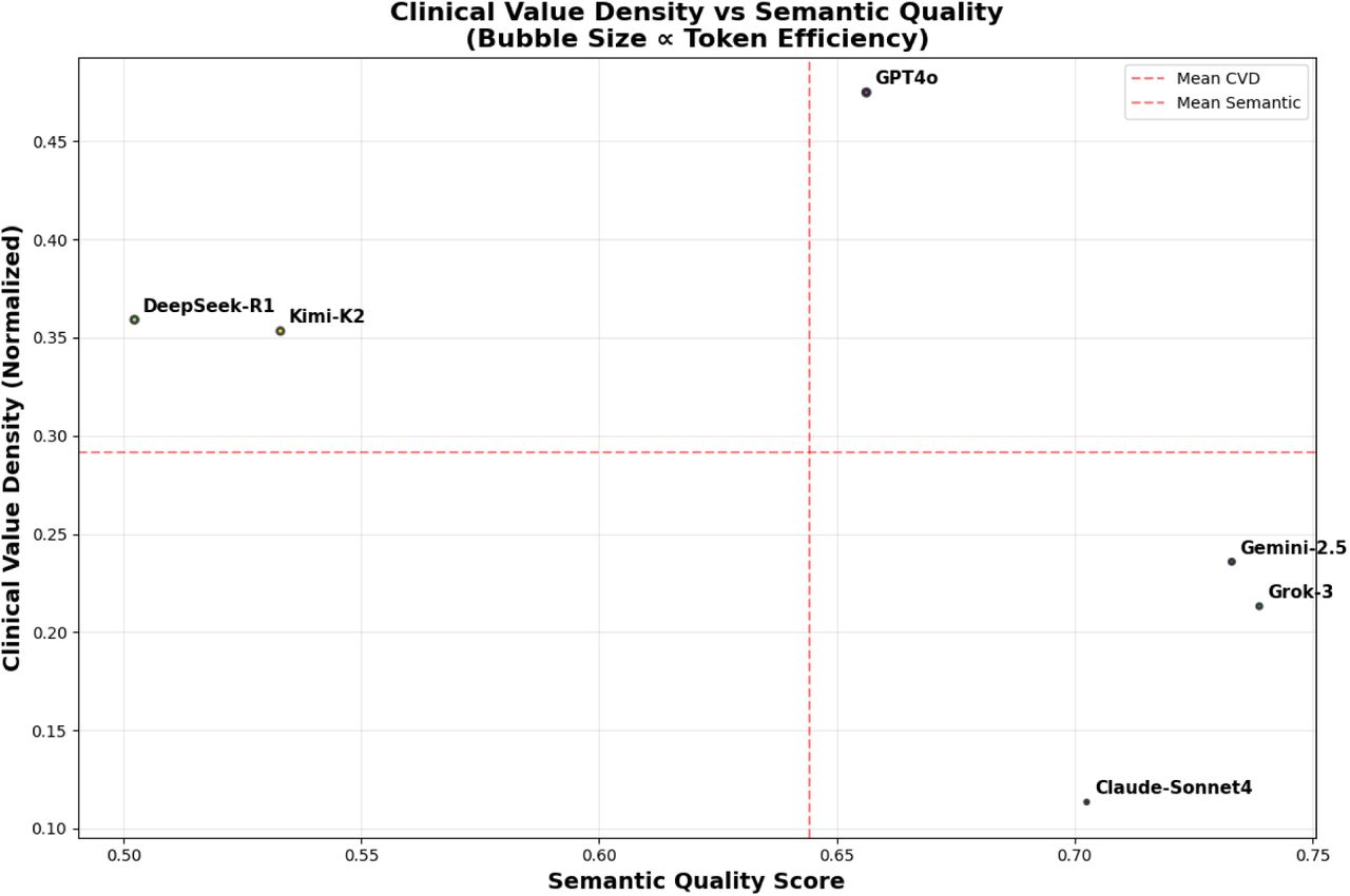 Clinical Value Density versus Semantic Quality Analysis. Bubble size represents inverse token efficiency (larger bubbles indicate responses that are more efficient).