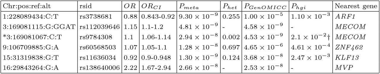 Lead variants of novel locus association signals in the multi-study GWAS meta-analysis.Variant ids are provided as Chr:pos:ref:alt using GRCh38 coordinates with ref indicating the reference allele and alt being the effect allele. OR, ORCI and Pmeta are Odds ratios, Odds ratio 95% confidence intervals and P-values for the multi-study meta analysis. Phet is the P-value from heterogeneity analysis and set to “-” when there is a single contributing study (i.e. no genotype data available from other studies at this locus). PGenOMICC and Phgi are P-values for lead variants from the GenOMICC multi-ancestry meta-analysis and HGIv7-A2_ALL_leave_23andme_and_genomicc data (HGI), respectively. PGenOMICC is not identical to P when GenOMICC was the only contributing study because of the genomic control adjustment when performing meta-analysis. Variant *3:169081067:C:T is a proxy for 3:169081115:G:GGAT with R2=0.999745 in EUR. † indicates the failure to validate the variant near MECOM in HGI at Phgi < 0.0125. Gene column corresponds to the nearest protein-coding gene to lead variant.