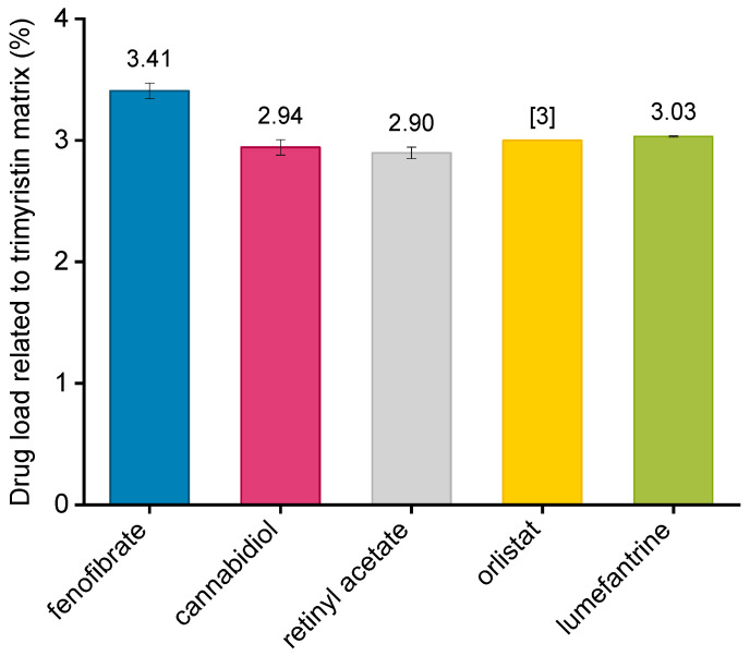 Drug loads of emulsions in relation to trimyristin as determined via UV/VIS spectroscopy. The drug load of orlistat was not quantified and the respective value [digit] is the weighed-in amount. Each value represents mean ± standard deviation (n = 3).