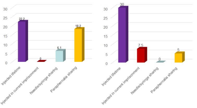 Differences between normal and open-prison detainees with regard to the various at-risk behaviours.