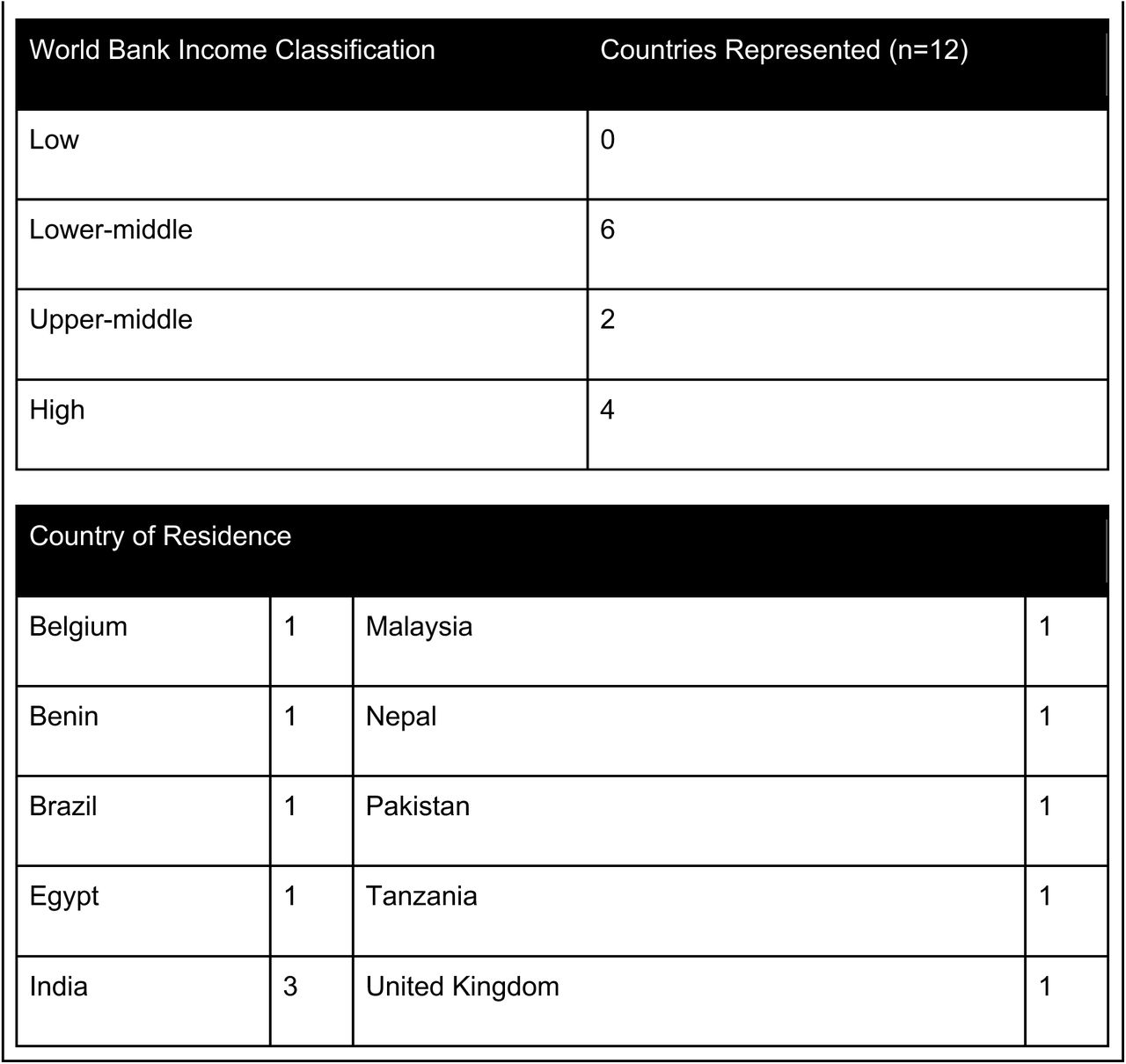 Participant characteristics.