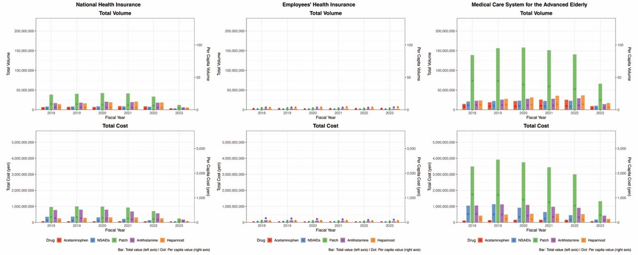 Health-insurance–disease-specific trends in the prescription volume and costs of representative OTC-like drugs: Analysis of the DeSC database(A) Trends in the prescription volume and costs of representative OTC-like drugs in individuals enrolled in National Health Insurance.(B) Trends in the prescription volume and costs of representative OTC-like drugs in individuals enrolled in Employees’ Health Insurance.(C) Trends in the prescription volume and costs of representative OTC-like drugs in individuals enrolled in the Medical Care System for the Advanced Elderly.Note: The bars indicate total values (left y-axis), and dots indicate per capita values (right y-axis). OTC: over-the-counter