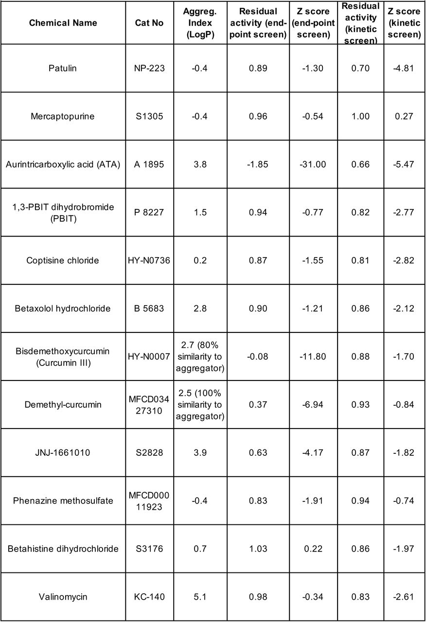 Top screen hit compounds