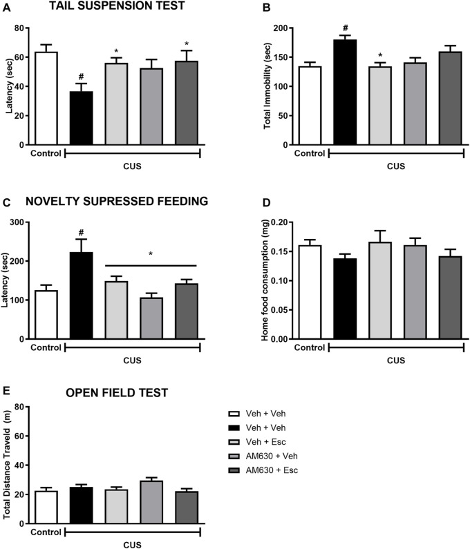 AM630 interferes with the behavioral effects of escitalopram. Figure shows the first immobility episode time in the TST in seconds (A), the total time of immobility in the TST in seconds (B), the latency for first episode of food ingestion in NSF in seconds (C), the total food ingestion in the home cage (D), and the total distance traveled, in meters, by animals submitted to CUS protocol (E). Groups were: non-stressed/saline/saline (n = 10); CUS/Veh + Veh (n = 10); CUS/AM630 + Veh (n = 10); CUS/Veh + Esc (n = 9); and CUS/AM630/Esc (n = 10). ANOVA-TWO WAY was employed and differences were considered statistically significant when p < 0.05 (# relative to NS/Veh + Veh and * relative to CUS/Veh + Veh).