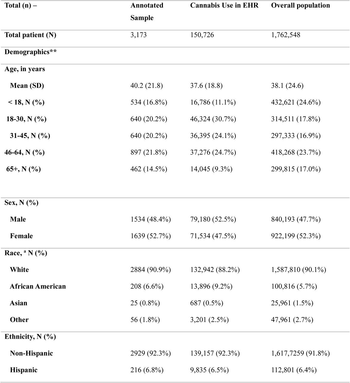 Breakdown of demographic characteristics in Geisinger patients from the annotated sample of 3173 unique patients, patients positively classified as cannabis users (CU) from a total analytical sample of 370,885 unique patients, and the overall population of more than 1.7 million unique patient at the time of either first cannabis use documentation, or first encounter documented within the electronic health records (EHR) during the study period (1/2013-6/2022). SD: Standard Deviation.