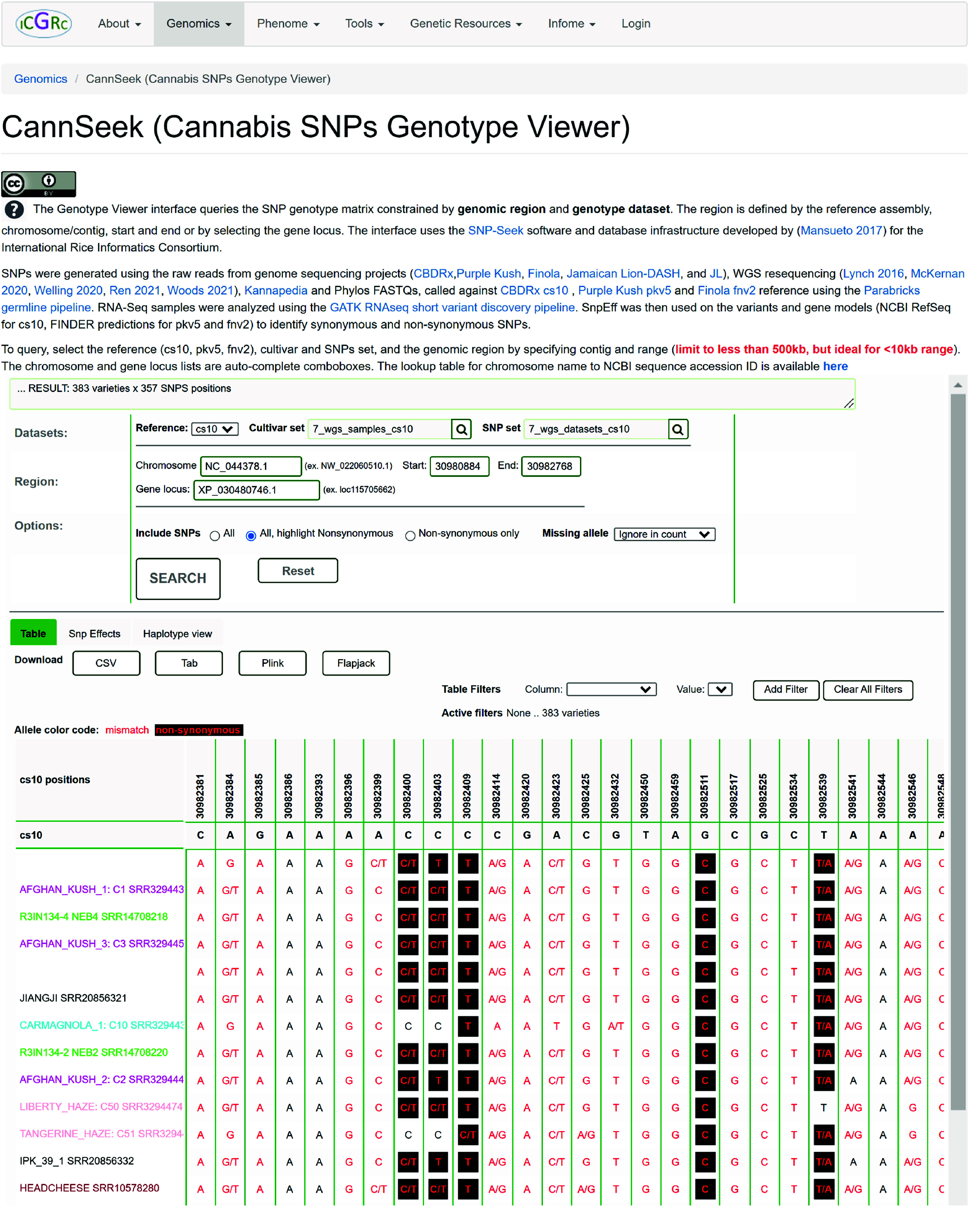 CannSeek SNPs query interface. The CannSeek genotype viewer [47] is an interactive web application to query a subset of the large genotype matrices. The user specifies the dataset, genomic region, and display options. The alleles are color-coded to indicate reference match, and the synonymous or non-synonymous mismatch. Further filtering by column value can be performed on the result. The matrix can also be downloaded into csv, tsv, flapjack, or plink formats.