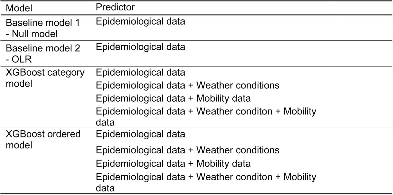 Summary of predictors incorporated by each model.