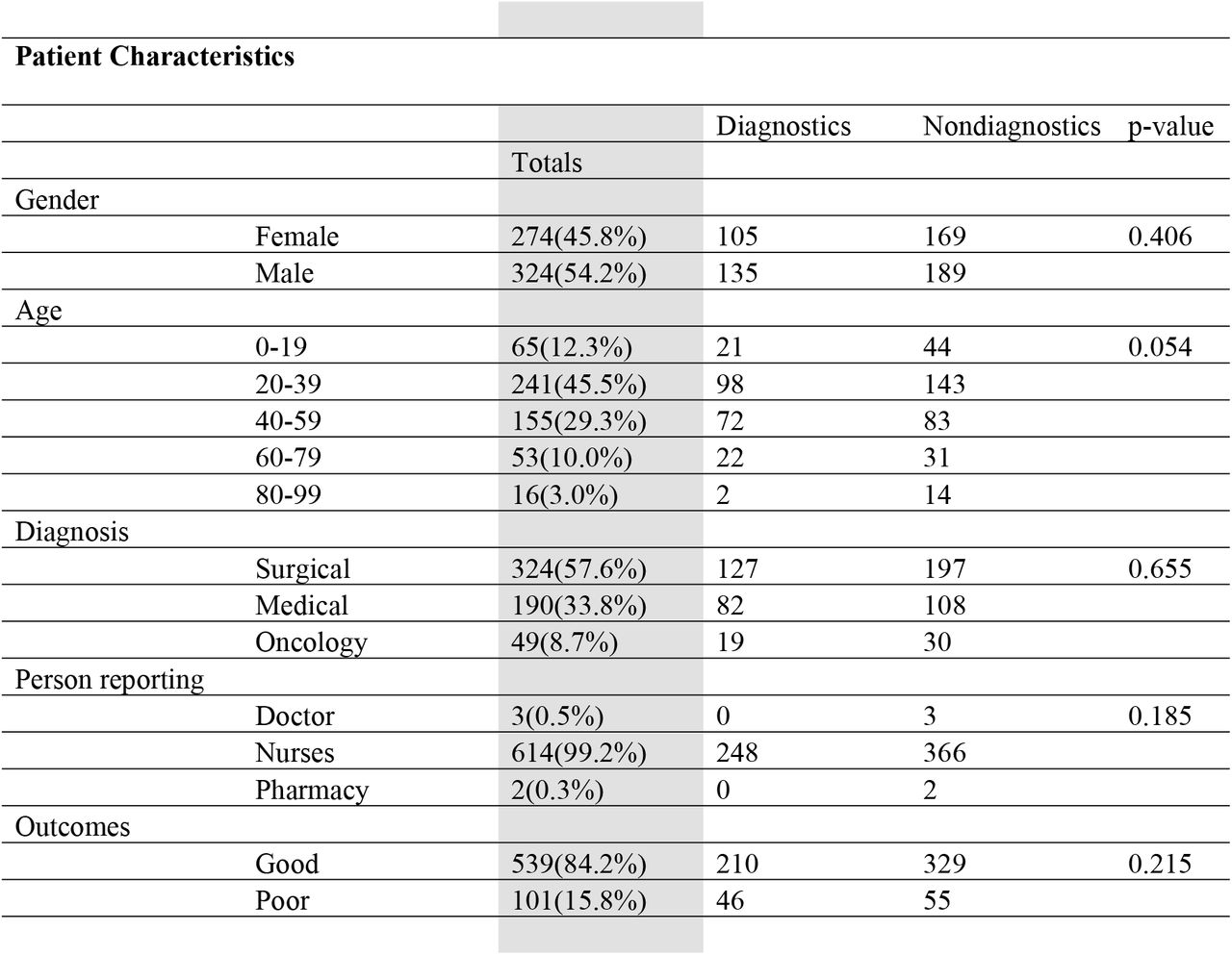 Distribution of medical errors in relation to gender, age, diagnoses, reporting personnel and their outcomes