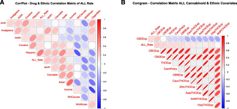 Corrplot correlogram (A) Drugs and ethnic correlations and (B) Cannabinoid and Ethnic THC Exposure correlations