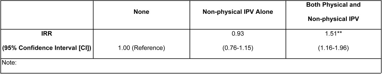 Adjusted Negative Binomial Regression Models for Cumulative Interactions with Ambulatory Care Over Study Period (Model without Neighborhood Material Deprivation)