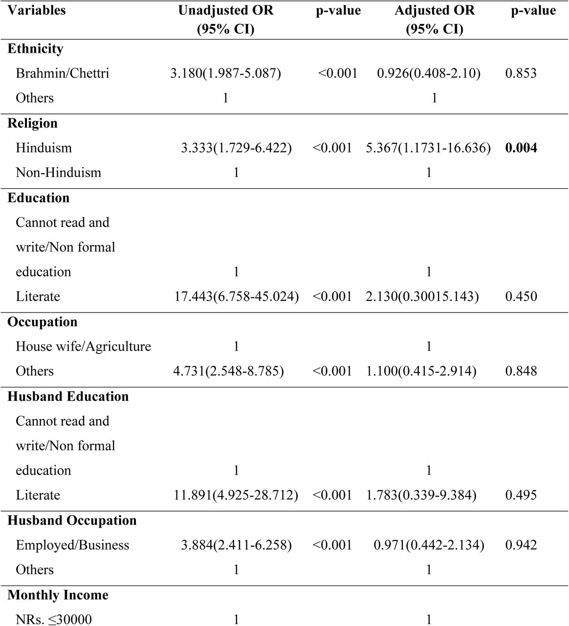 Binary Logistic Regression Analysis of Factors Associated with Compliance to IFAS