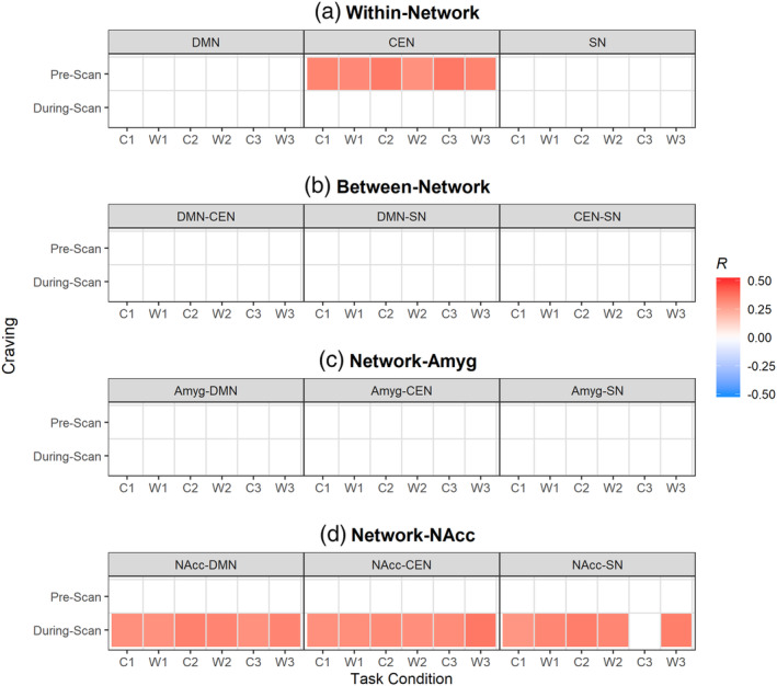 Correlation of standard deviation of primary measure in dynamic functional connectivity with craving scores in cannabis users (CAN). Correlation coefficients that survive the multiple comparison correction using FDR q ≤ 0.250 and uncorrected p < .050 (out of 144 cases) are shown as colored boxes. Each box is color‐coded to represent the direction of correlation (Spearman's rho), where red is positive and blue is negative. The color scale is identical across all types of primary measures. The X‐axis represents task conditions (C1, W1, C2, W2, C3, and W3) and Y‐axis the craving scores in the order of prescan (subject n = 52) and during‐scan (n = 54). Abbreviations indicate default mode network (DMN), central executive network (CEN), salience network (SN), amygdalae (Amyg), and nuclei accumbens (NAcc). Task conditions abbreviated are neutral cue ON (C1), neutral cue OFF (W1), natural reward cue ON (C2), natural reward cue OFF (W2), cannabis cue ON (C3), cannabis cue OFF (W3)